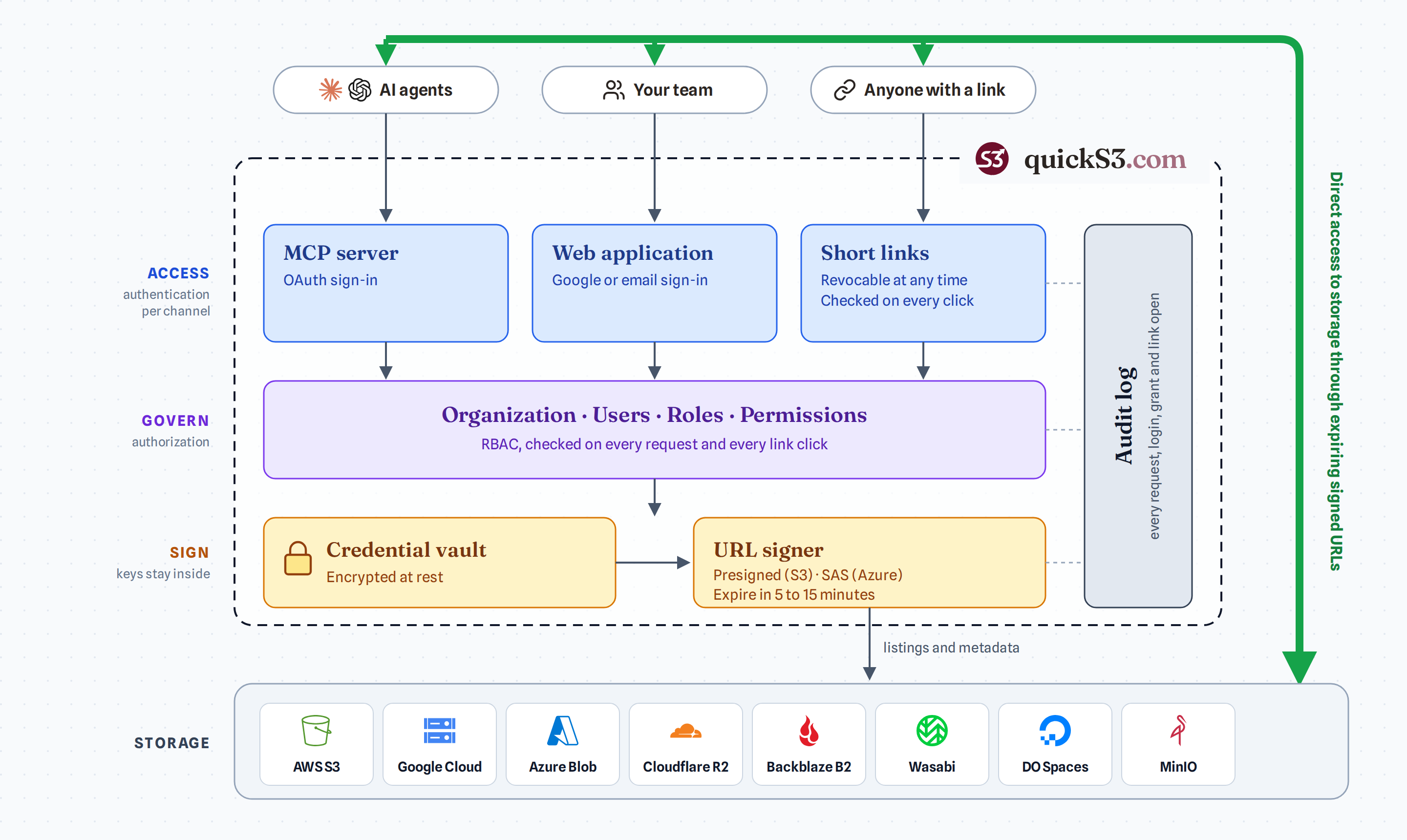 quickS3 architecture. AI agents, your team, and anyone with a link reach quickS3 through the MCP server (OAuth sign-in), the web application (Google or email sign-in), and short links (revocable, checked on every click). Every request then passes through organization, users, roles, and permissions checks. The credential vault, encrypted at rest, feeds the URL signer, which issues S3 presigned URLs or Azure SAS URLs that expire in 5 to 15 minutes. An audit log records every request, login, grant, and link open. Clients then go directly to storage (AWS S3, Google Cloud, Azure Blob, Cloudflare R2, Backblaze B2, Wasabi, DigitalOcean Spaces, MinIO) using those expiring signed URLs.